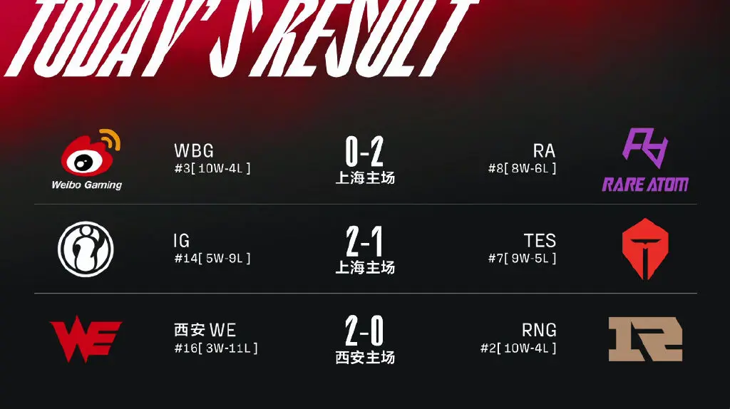 TheShy遭遇七连败,TL教练面临压力!